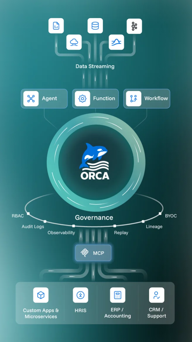 Orca Agent Engine architecture diagram showing data streaming, MCP, governance, and enterprise tool integration