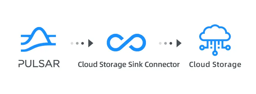 Introducing Cloud Storage Sink Connector - Streaming Data From Apache Pulsar to Cloud Objects