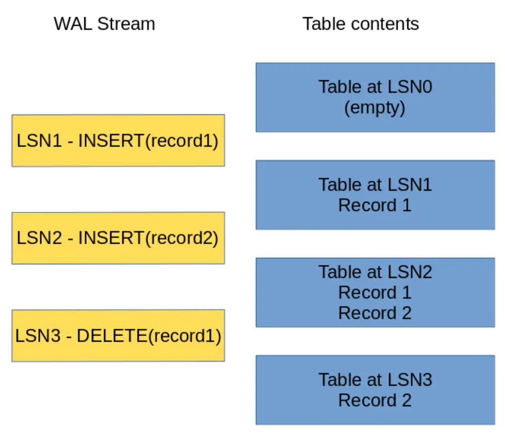 How to Build a Distributed Database with Apache BookKeeper - Part 1