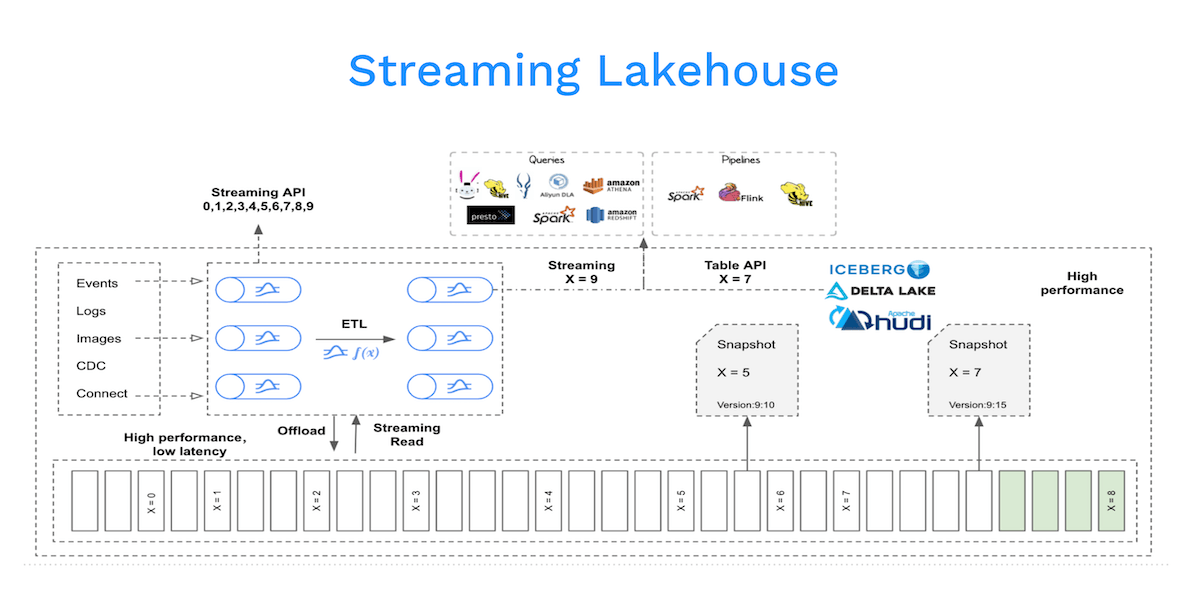 Streaming Lakehouse: Introducing Pulsar’s Lakehouse Tiered Storage