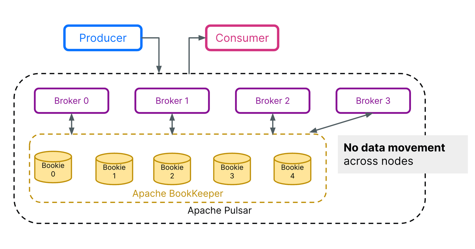 No Data Rebalance Needed! That's Why We Reimagined Kafka with Apache Pulsar to Make it 1000x More Elastic 