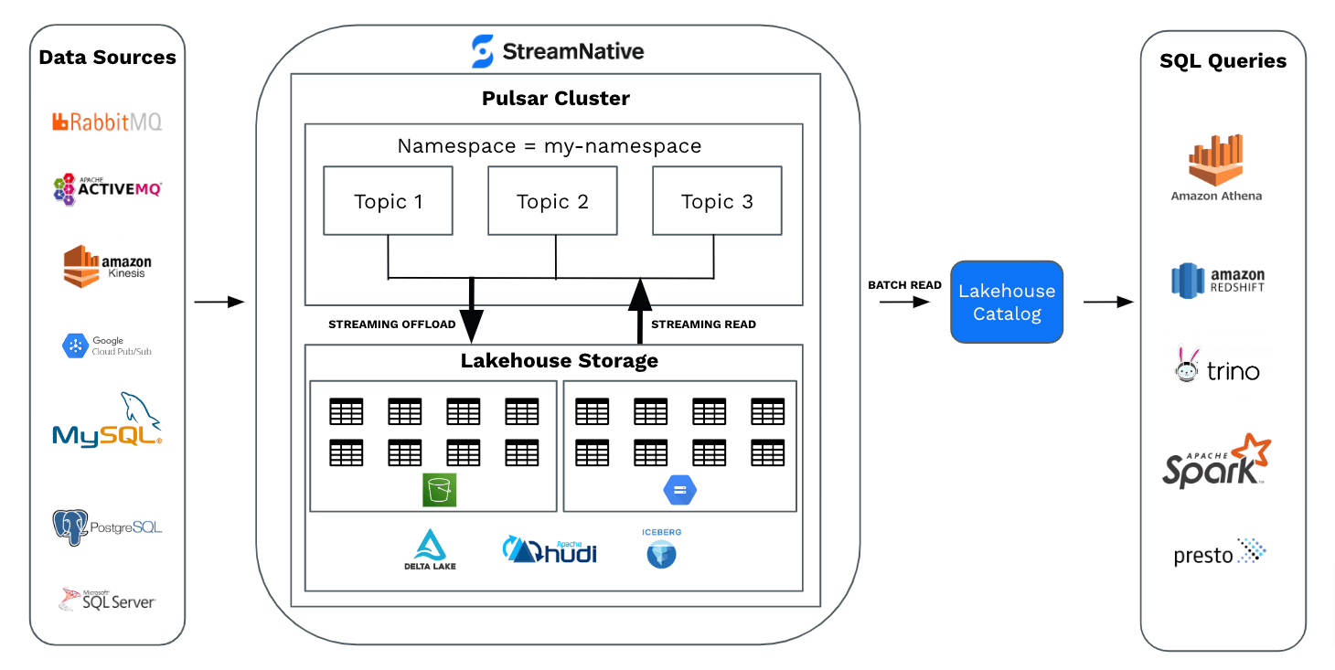 Unlocking Lakehouse Storage Potential : Seamless Data Ingestion from StreamNative to Databricks
