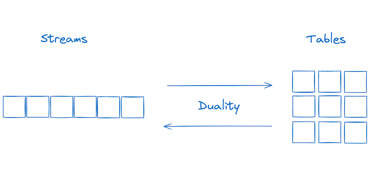 Stream-Table Duality and the Vision of Enabling Data Sharing