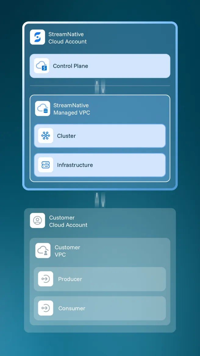 Dedicated Architecture