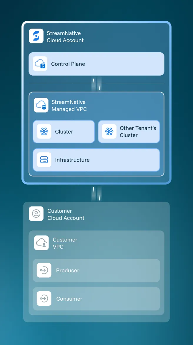Serverless Architecture