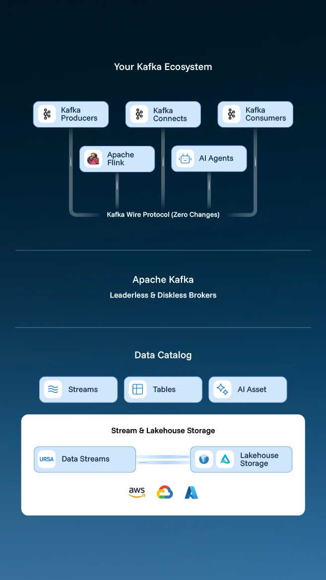 Kafka streaming architecture overview