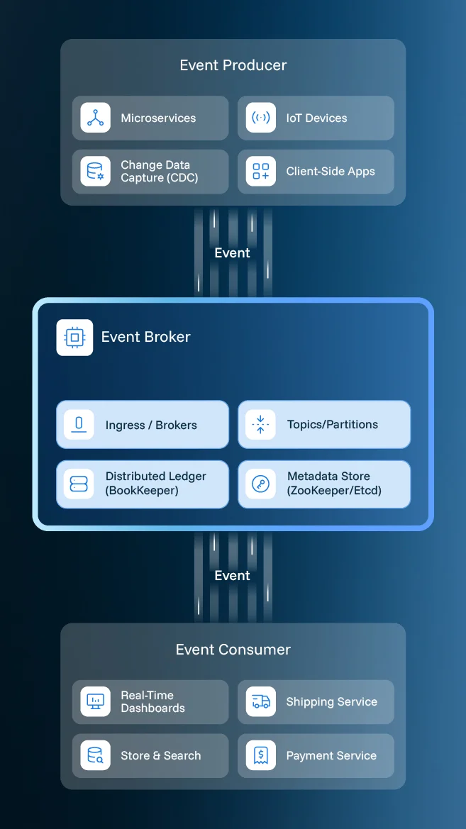 Event-Driven Architecture diagram showing decoupled services communicating through an event backbone