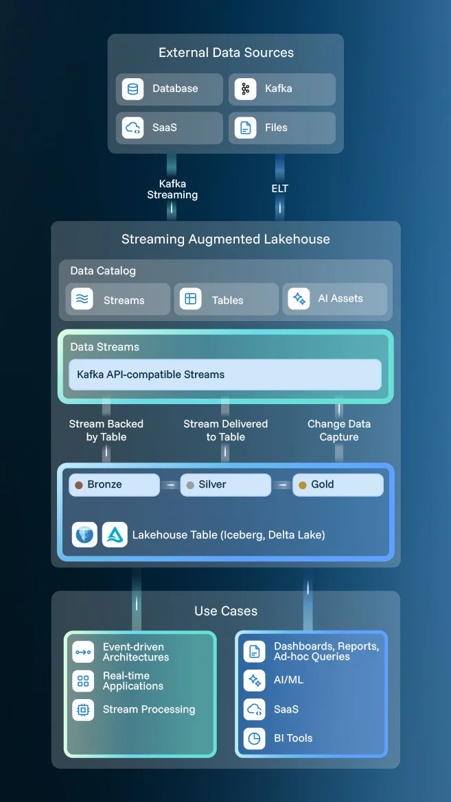 Streaming Lakehouse architecture diagram showing data flow from external sources through Kafka streaming into the Streaming Augmented Lakehouse