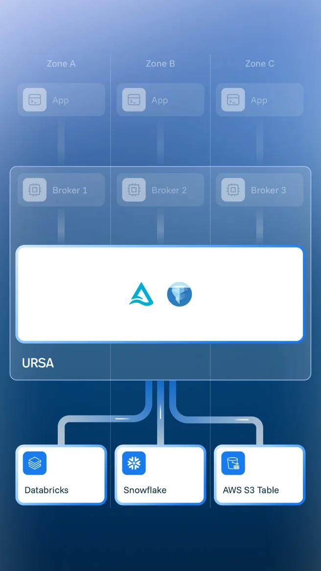 Ursa architecture — Stream-Table Duality