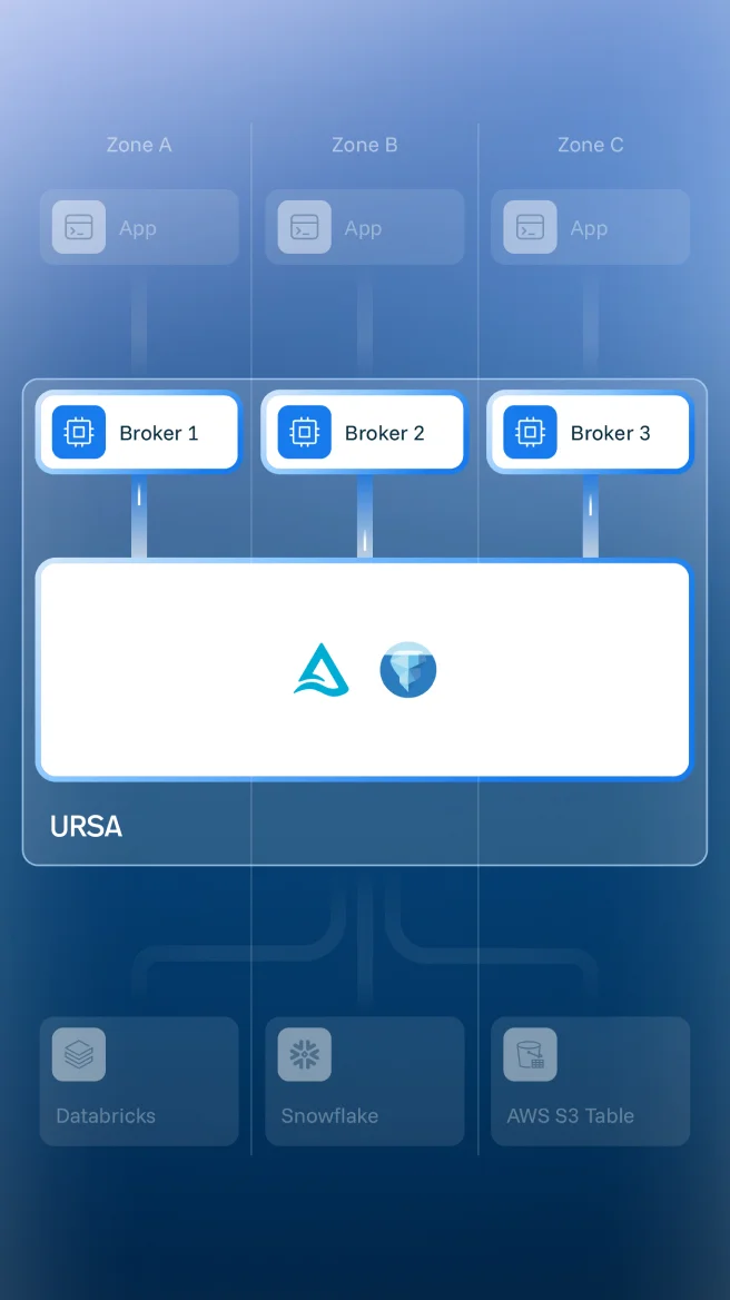 Ursa architecture — Lakehouse-Native