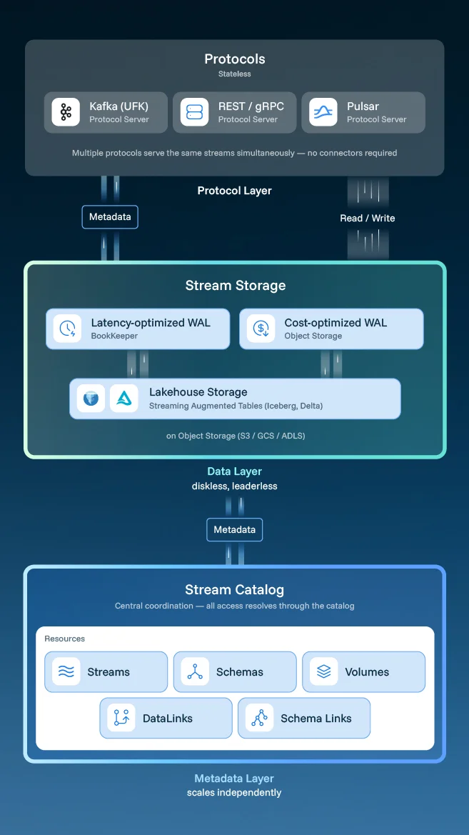 Lakestream three-layer architecture diagram