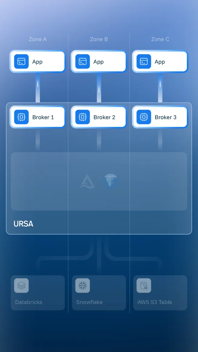 Ursa architecture — Leaderless Architecture