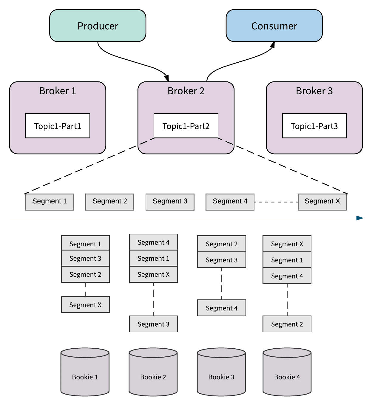storage architecture of pulsar