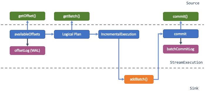 Figure 3 The execution flow for a streaming job