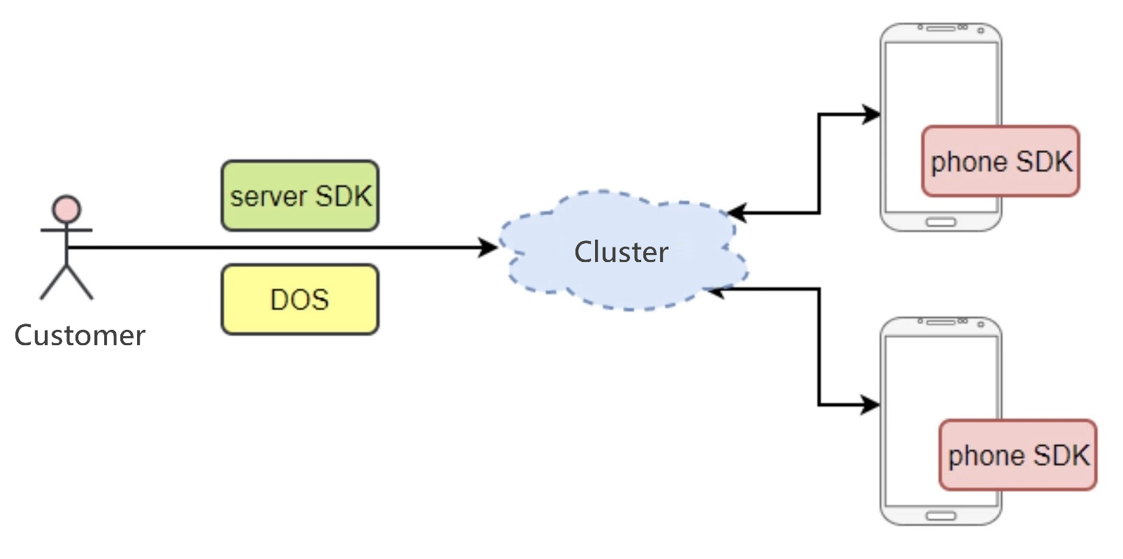 illustration of a cluster and phone SDK
