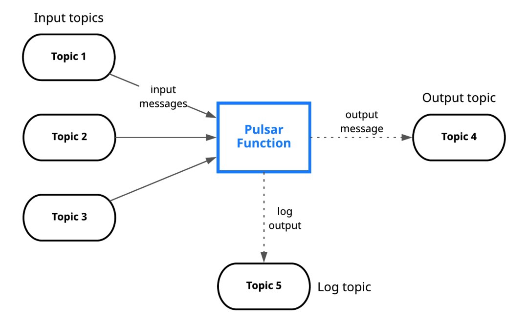 illustration to explain pulsar function
