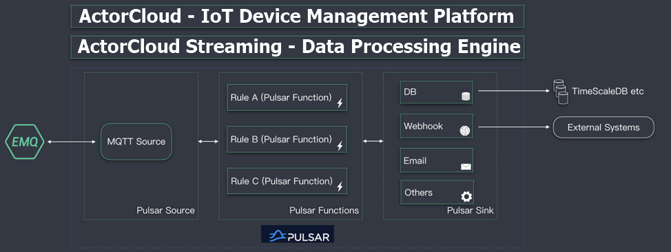 graph of EMQ and external systems with pulsar