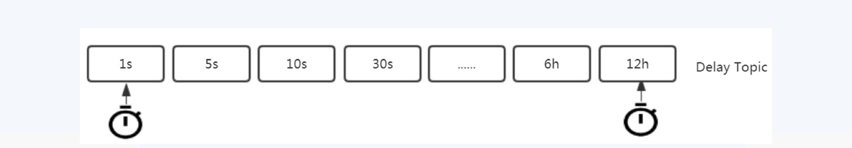 Figure of a messages organized by different topics based on the time delay interval 
