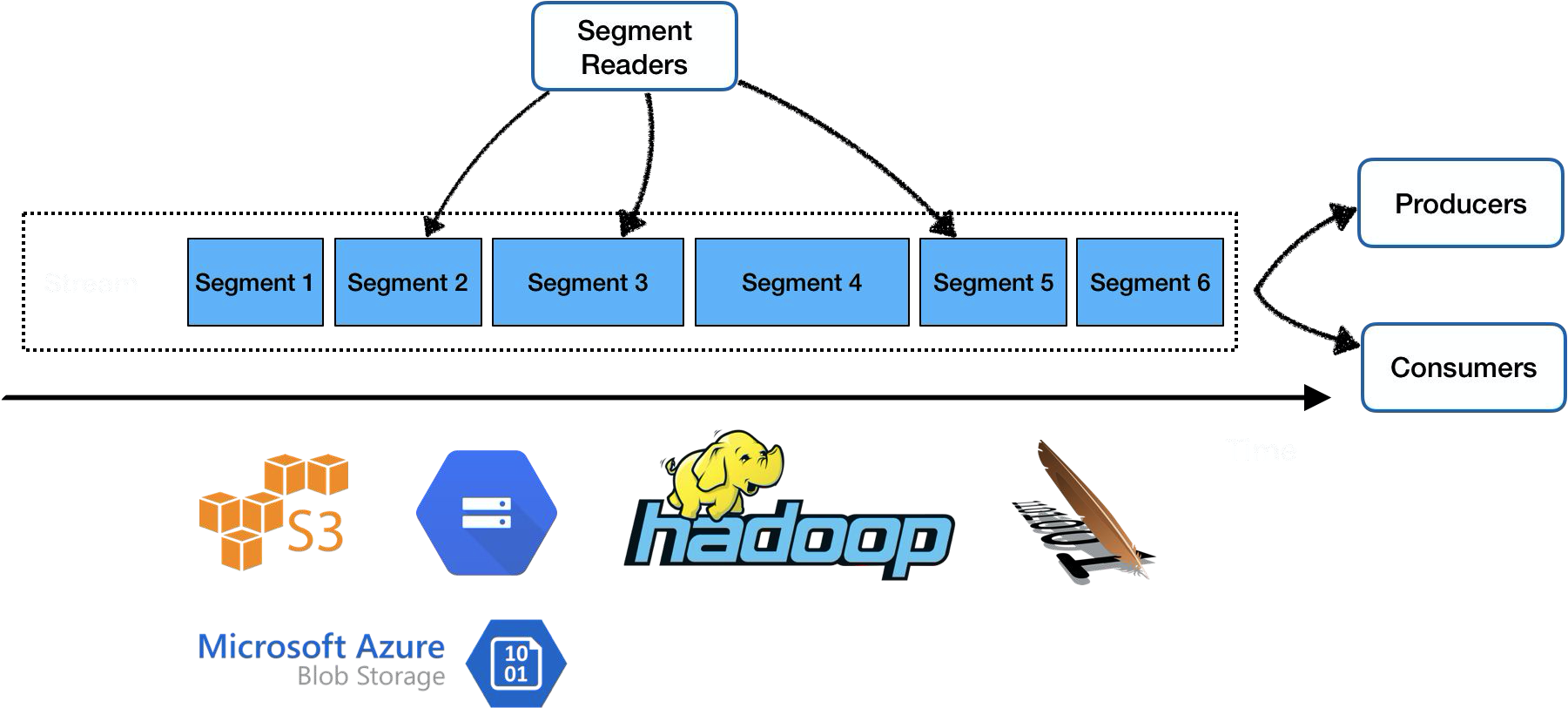 illustration Layered architecture and segment-centric storage