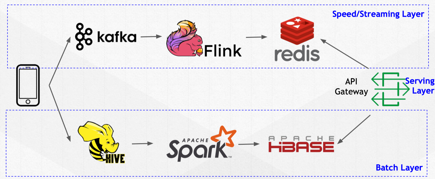 illustration of lambda architecture