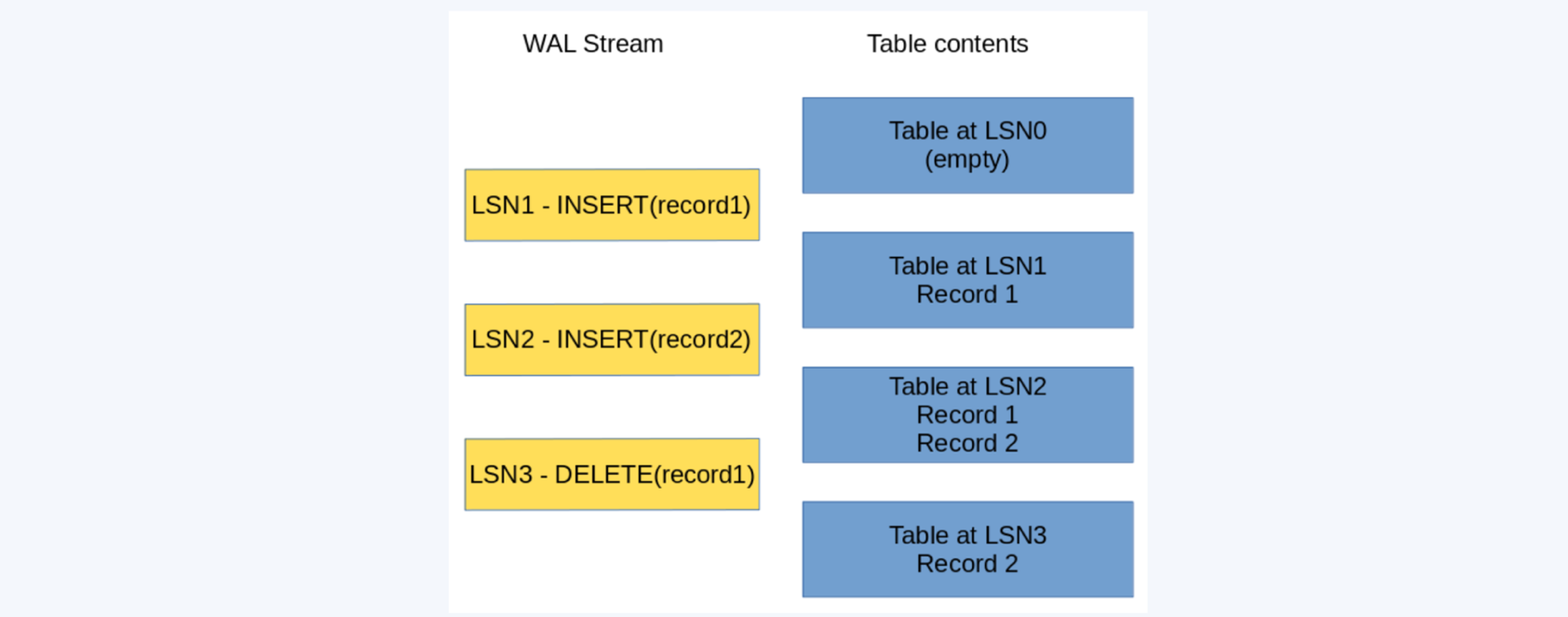 wall stream and table contents write ahead logging