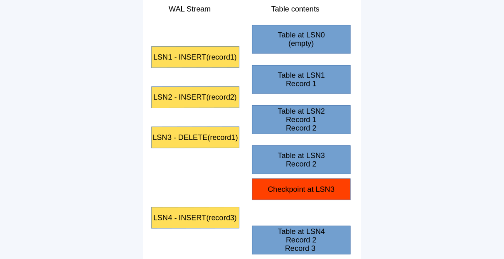 wall stream and table contents checkpoints