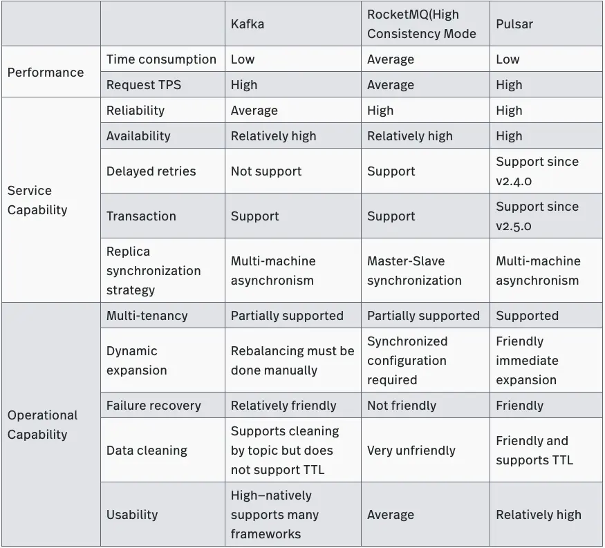 Table summarizes Tencent's comparison of Kafka, RocketMQ, and Pulsar