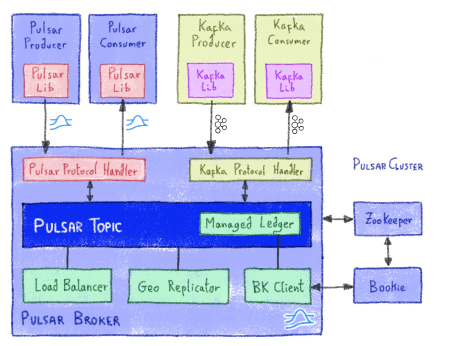 drawing of pulsar architecture