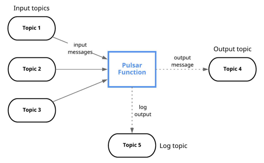 illustration of pulsar function