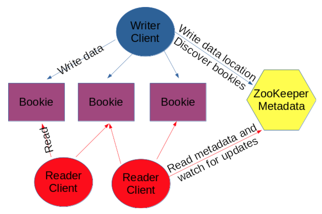 illustration of  Apache BookKeeper