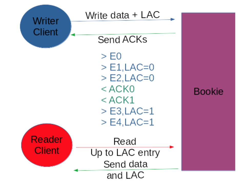 illustration of Last add confirmed protocol BookKeeper