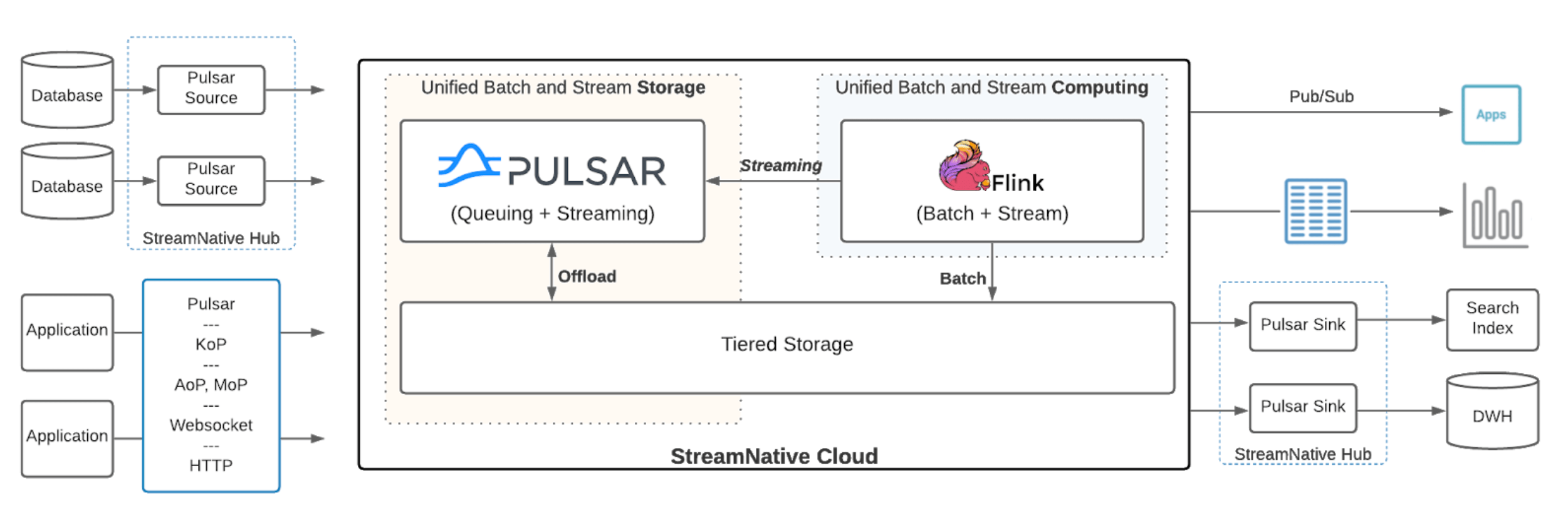 StreamNative Cloud as a complete streaming solution