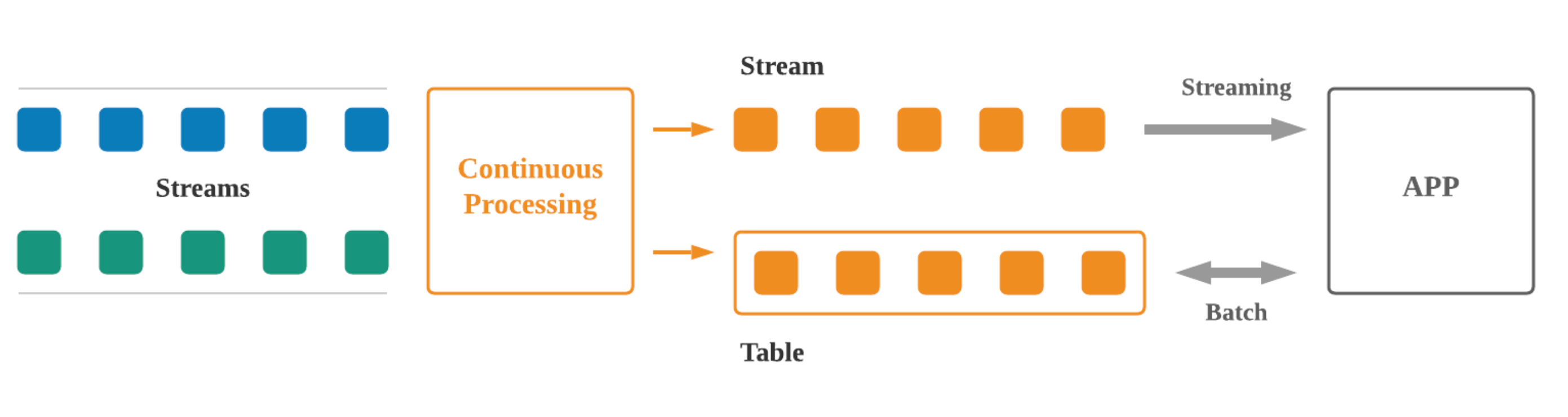 illustration of processing beetwin streams and app