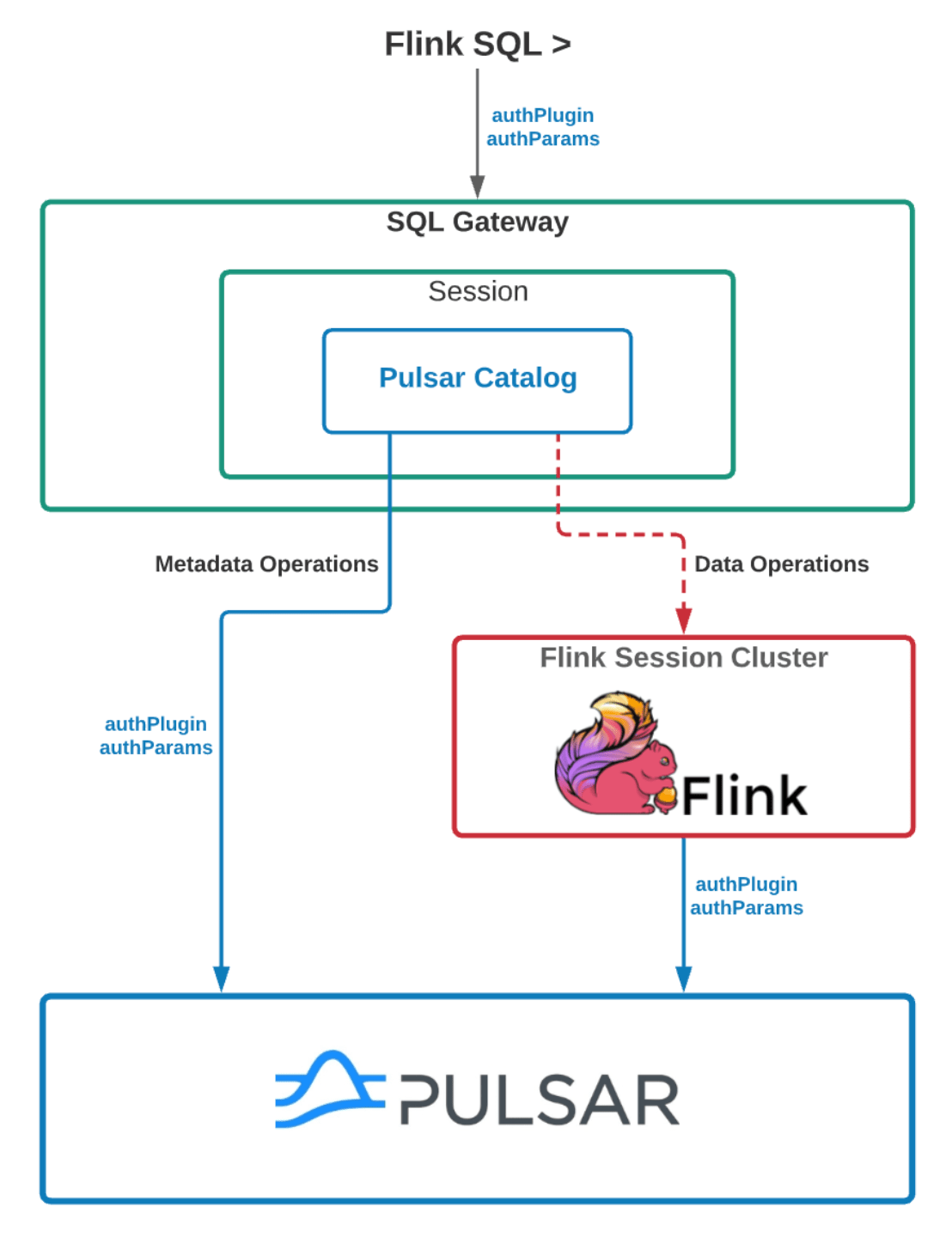 how Flink SQL interacts with Pulsar clusters