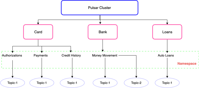 Pulsar-multitenancy