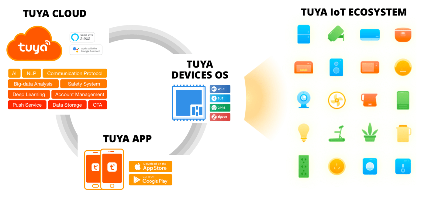 The Current Ecological Model of Tuya Smart