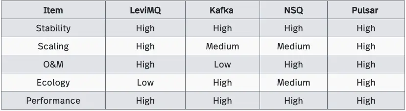 Performance Comparison: Pulsar vs. Its Competitors