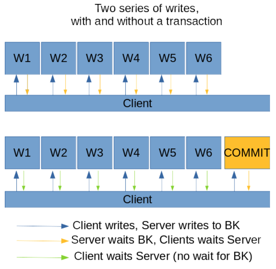 illustration of two series of writes with and without transaction