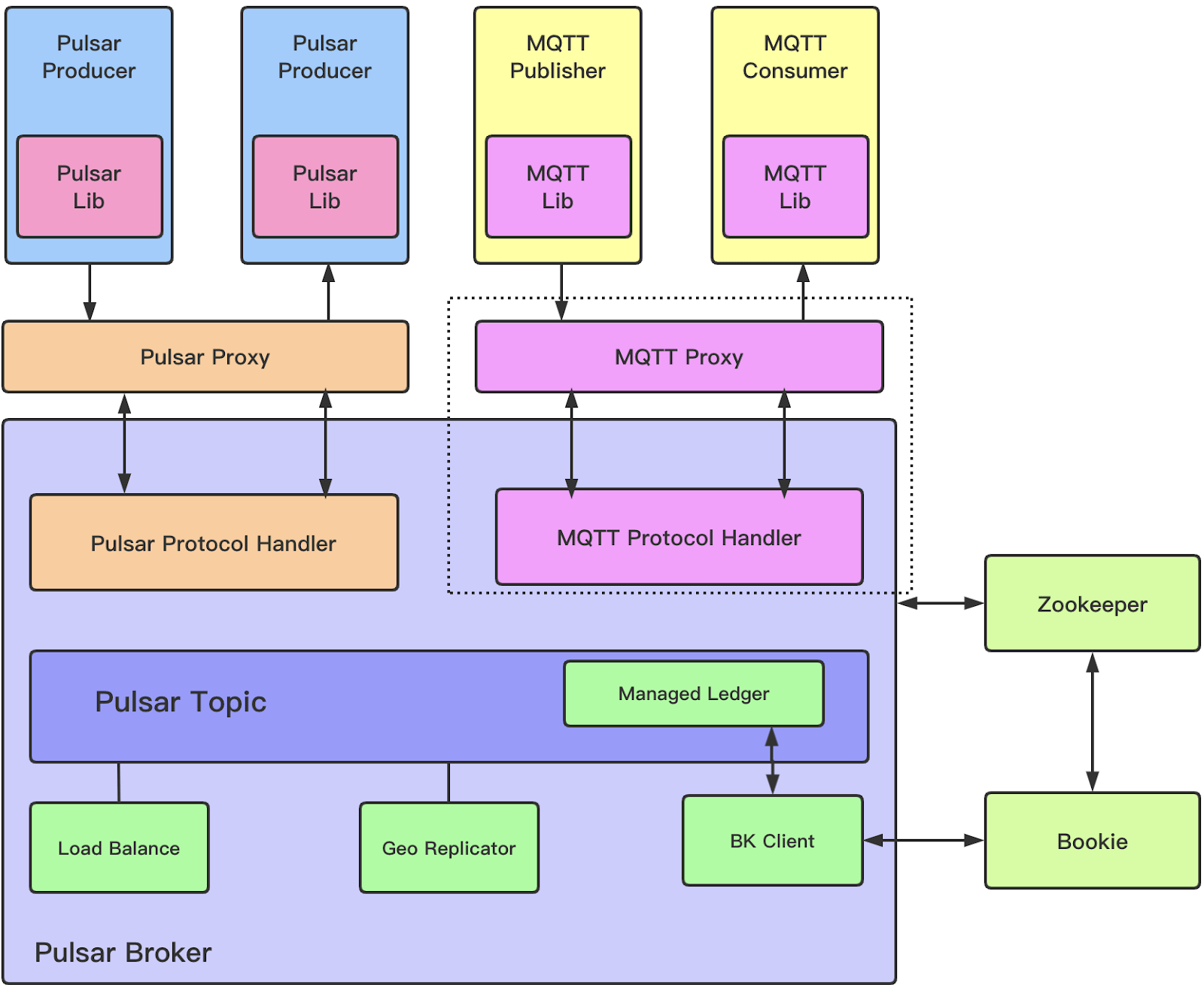 Illustration of MoP Architecture