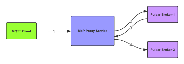 MQTT and MoP Proxy with pulsar illustration