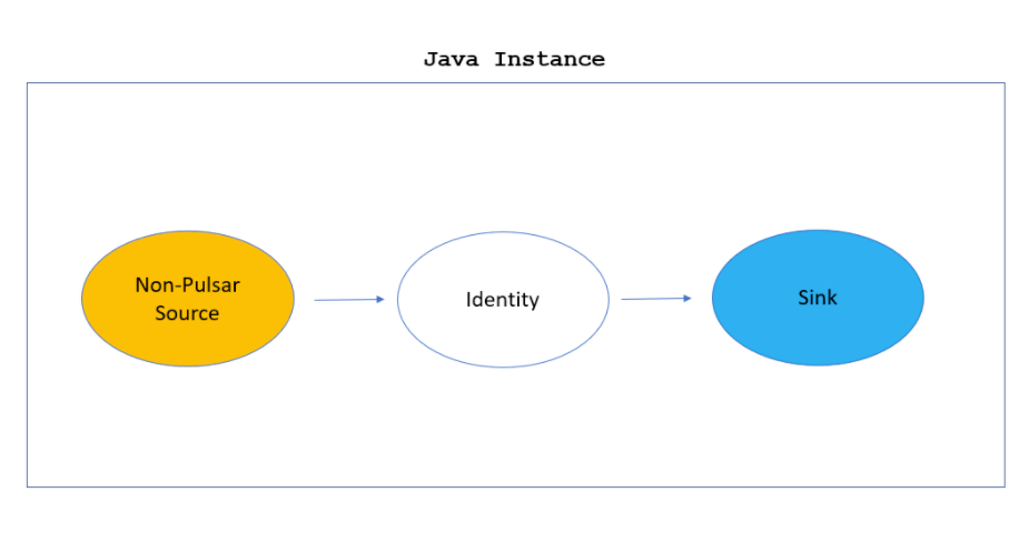 Java Instances and Pulsar IO illustration