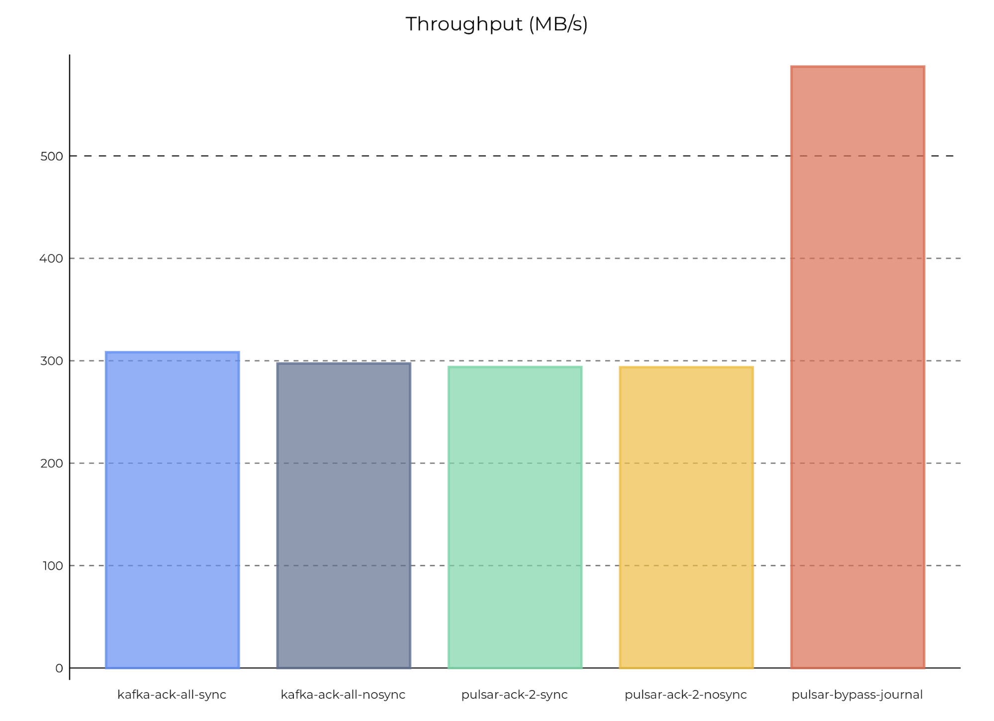 graph of Maximum throughput with 2000 partitions on Pulsar and Kafka