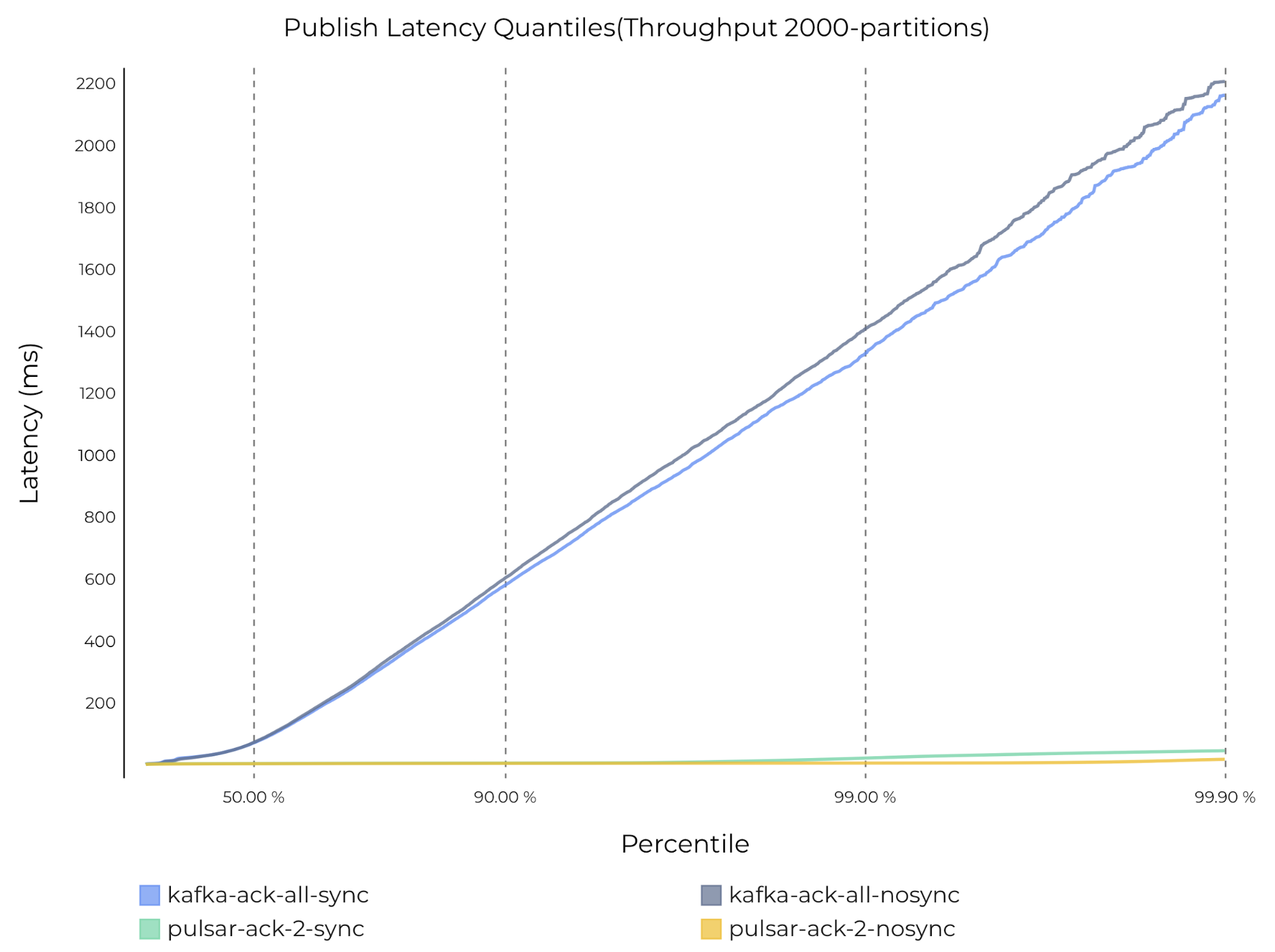 graph of publish latency with 2000 partitions on Pulsar and Kafka