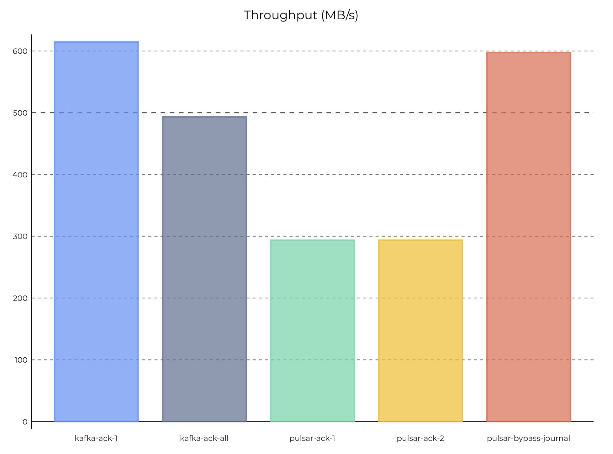 graph of Maximum throughput with 100 partitions on Pulsar and Kafka