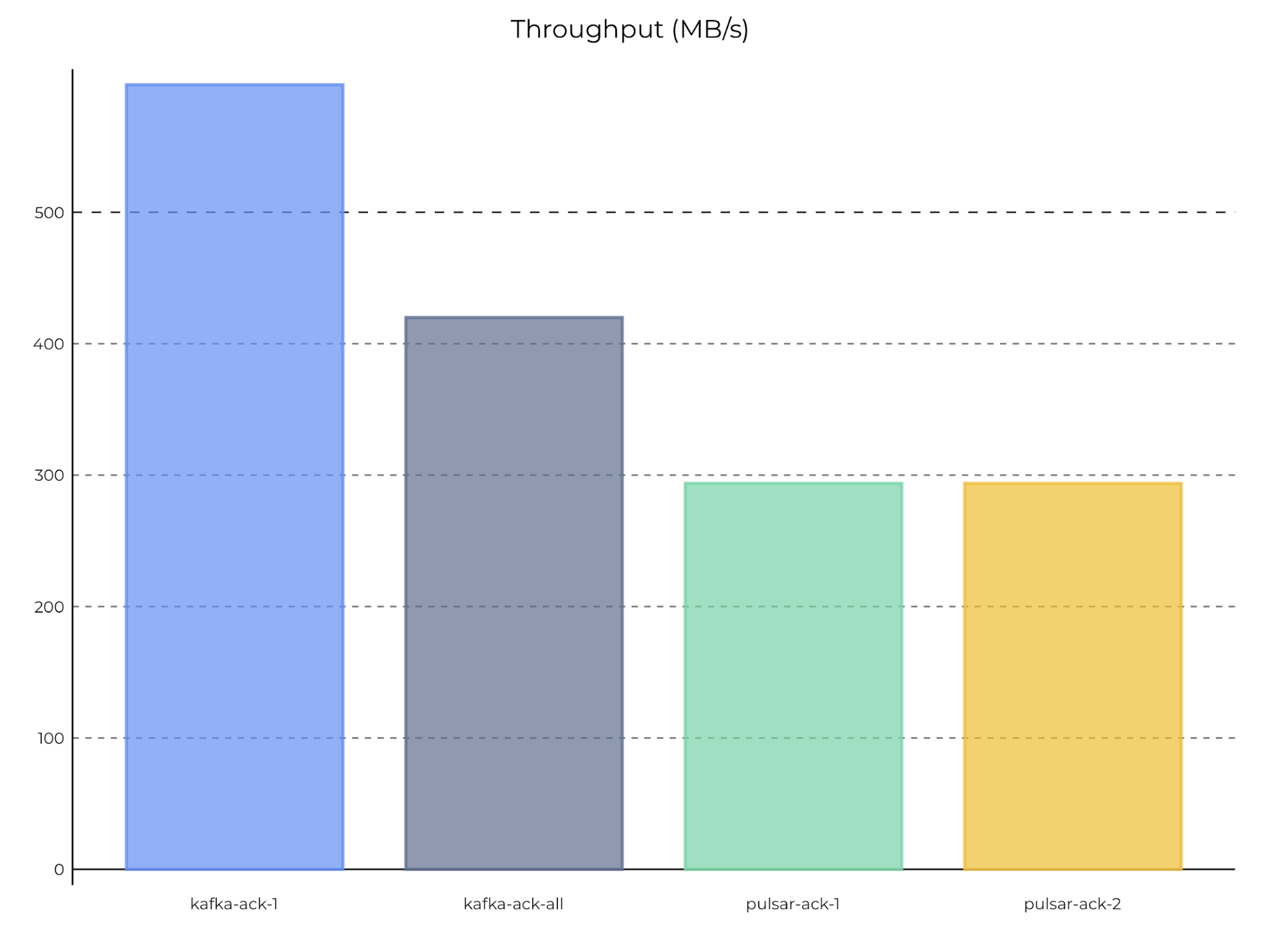 graph pulsar and Kafka with 100 partitions