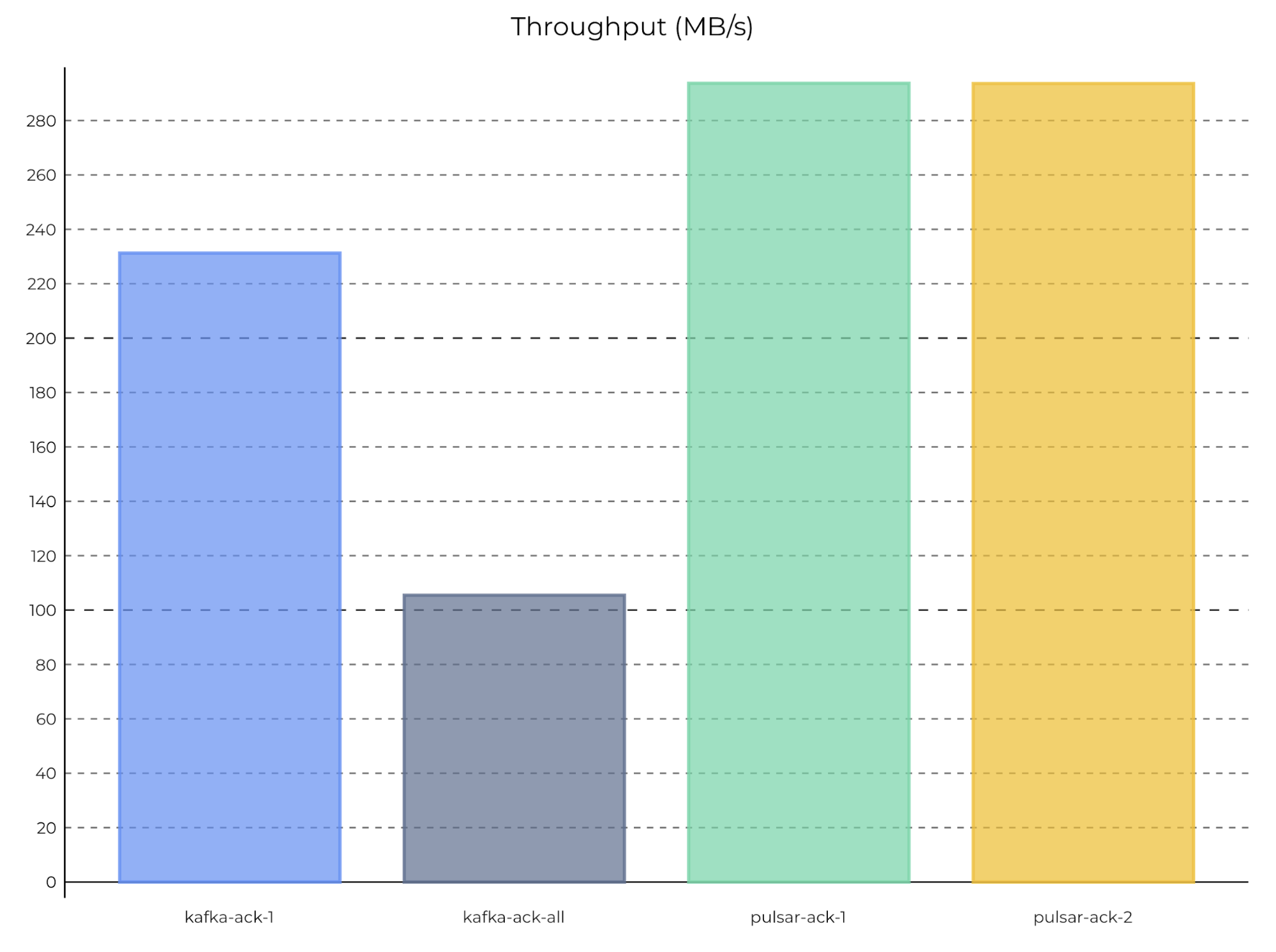Graph of maximum throughput with 1 partition, 1 producer, 1 consumer on Pulsar and Kafka