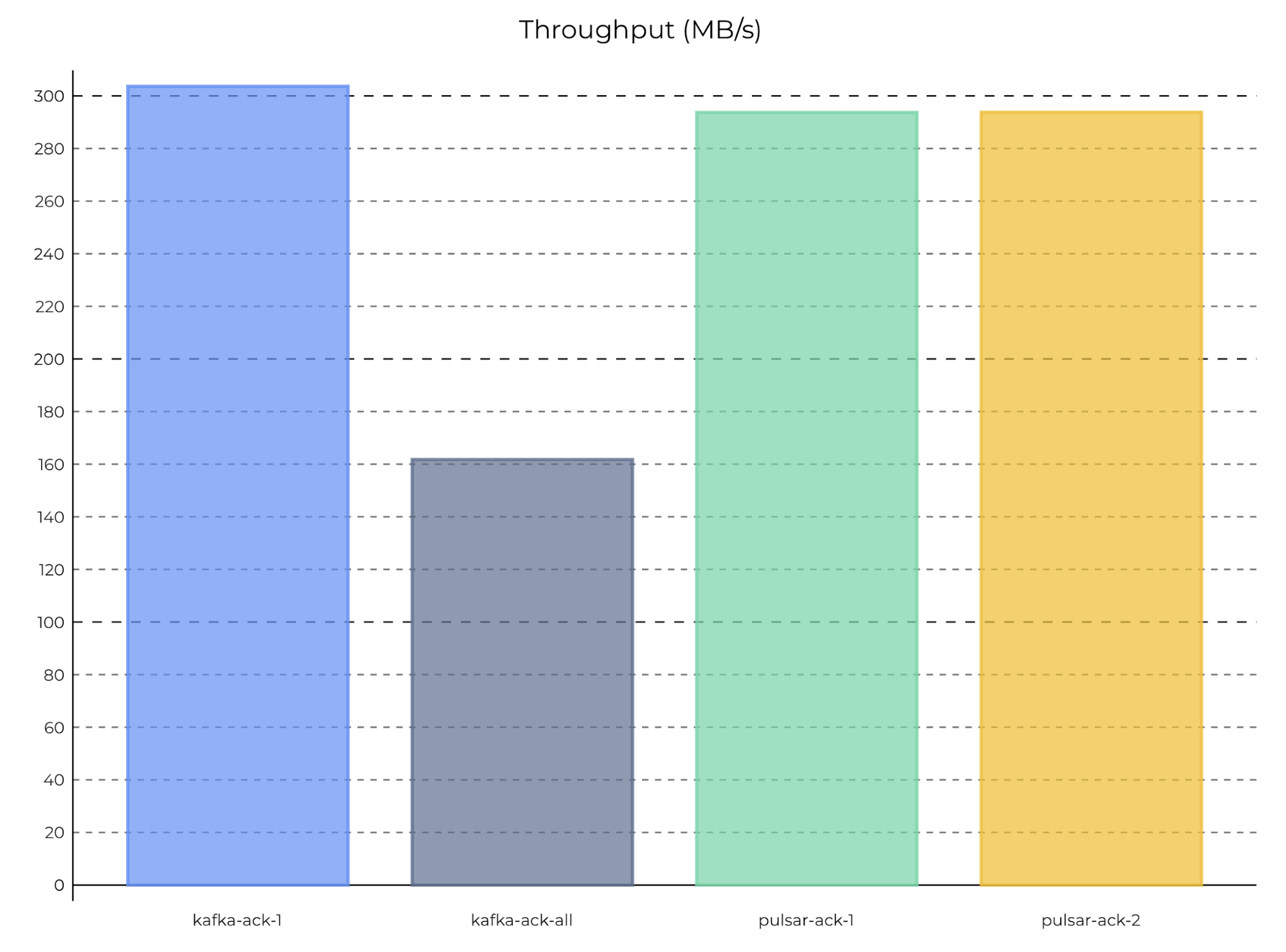 graph of Maximum throughput with 1 partition on Pulsar and Kafka