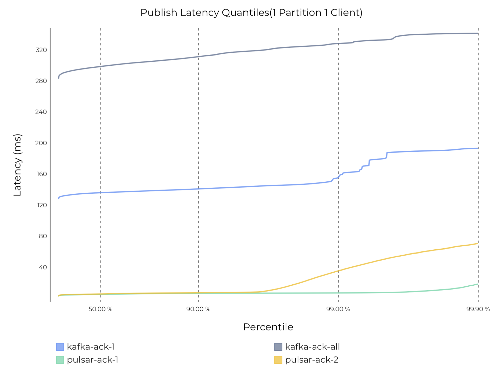graph of publish latency with 1 partition and 1 producer and 1 consumer on Pulsar and Kafka