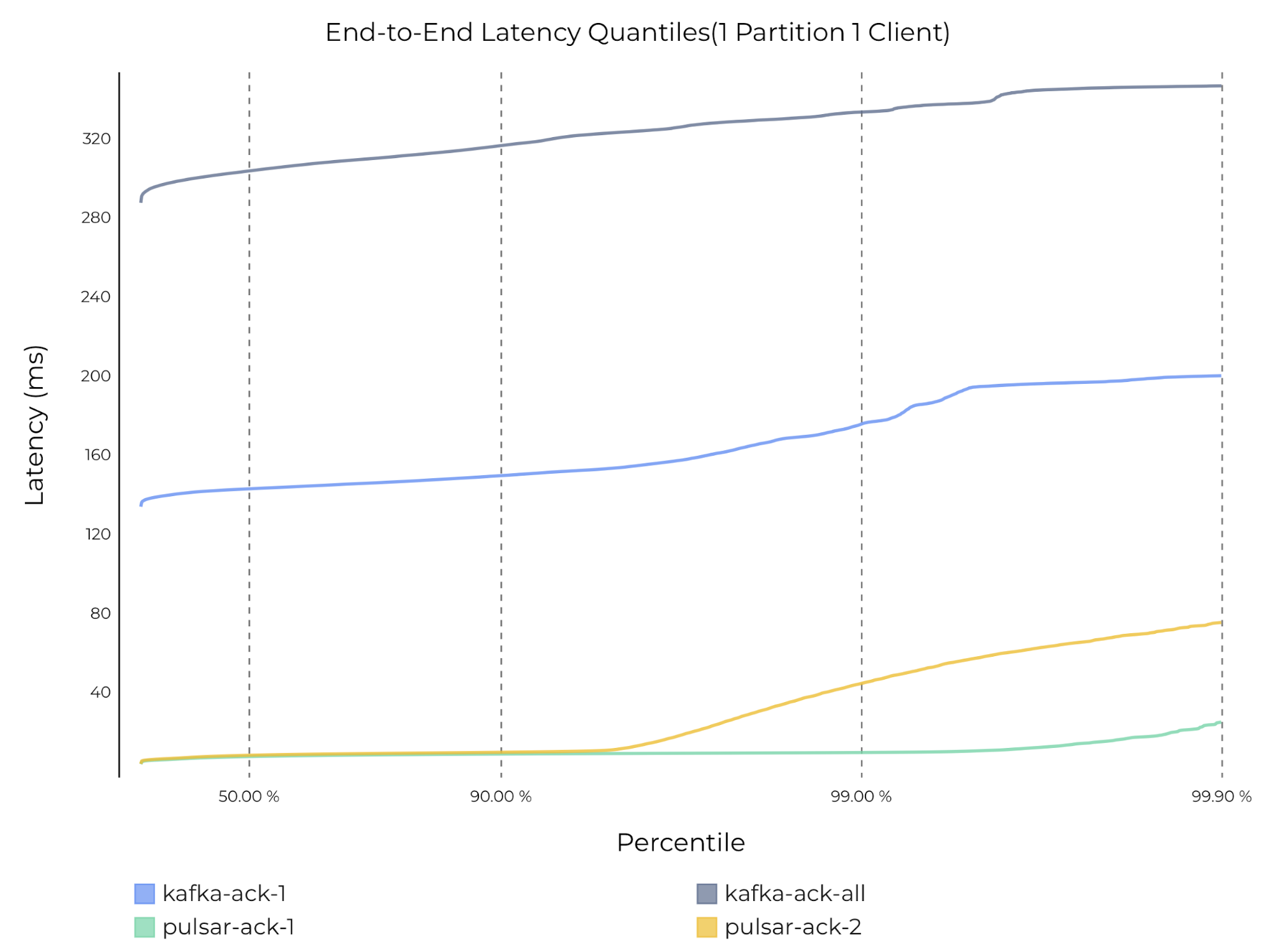 graph of End-to-end latency with 1 partition, 1 producer, and 1 consumer on Pulsar and Kafka