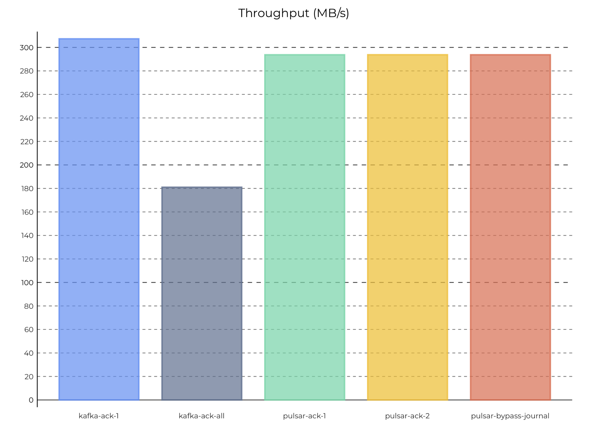 graph of Maximum throughput with 1 partition on Pulsar and Kafka